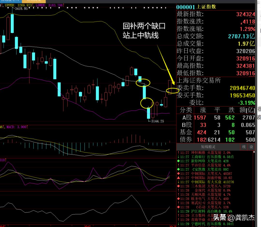今日股市午评分析预判,股市午评最新图表分析