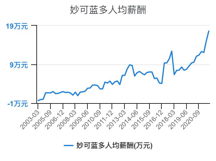 乳制品行业线上收入,乳制品行业薪资待遇