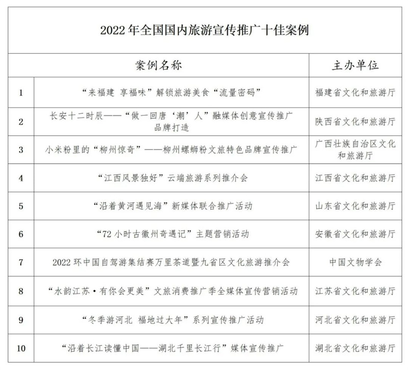 “宋潮生活之旅”品牌体系工程被评为2022年国内旅游宣传推广优秀案例