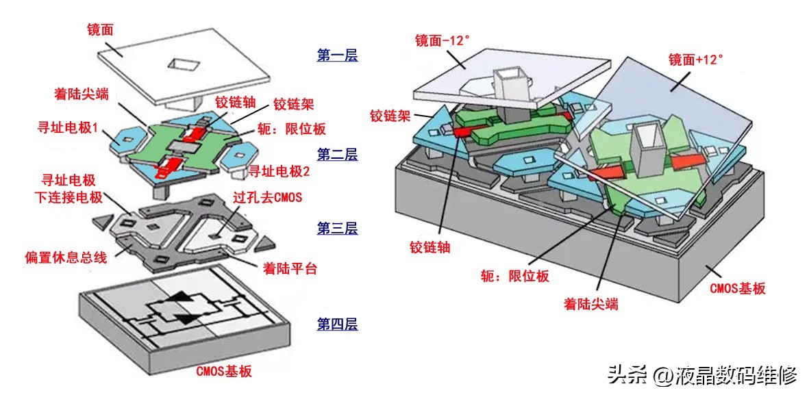 dlp投影仪使用方法,dlp工作原理动画