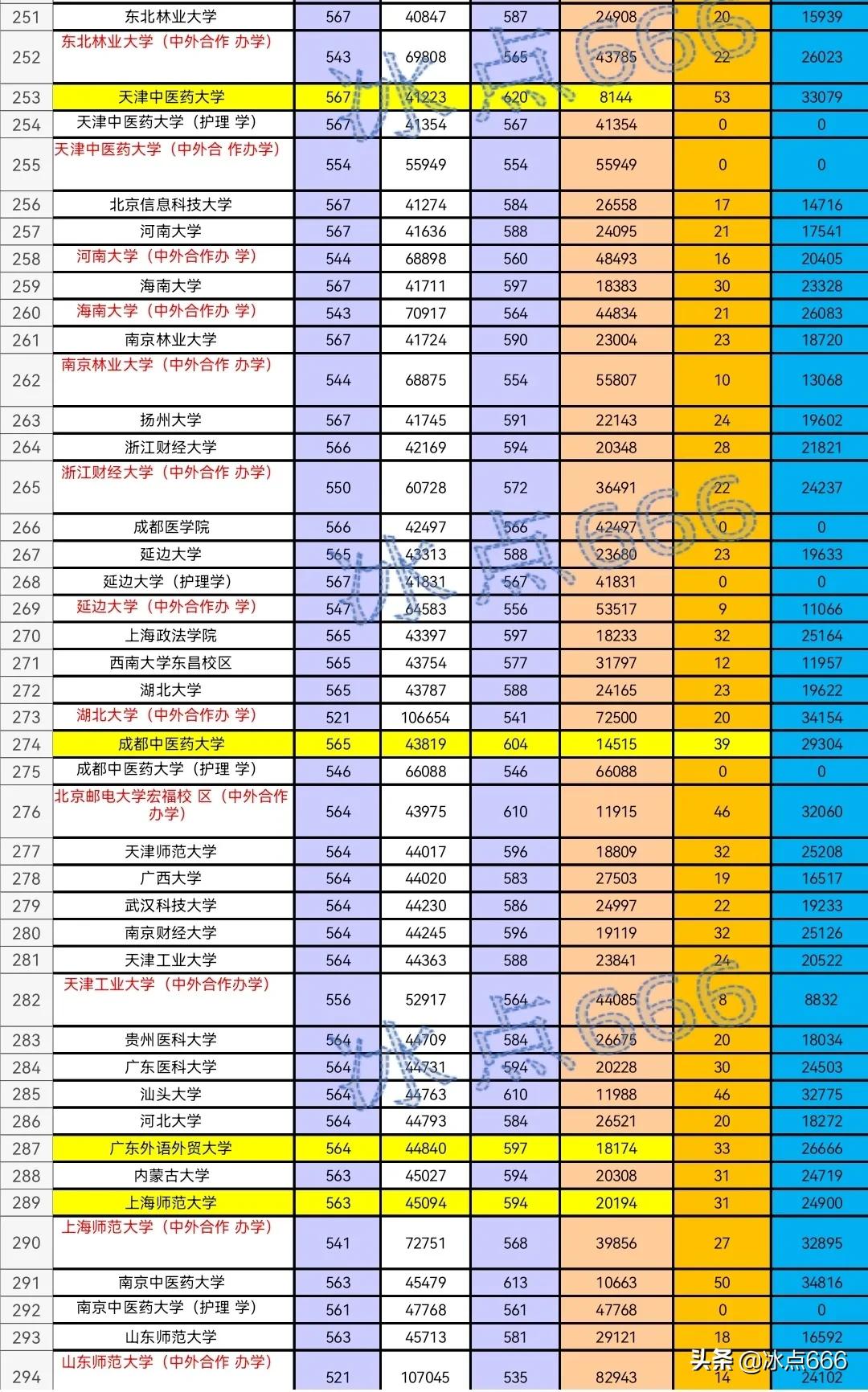 2021年山东高校专业投档线,2020年山东省内专科分专业投档表