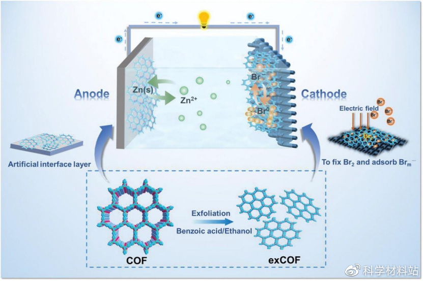 新型水系锌离子电池锰基材料,锌基水系电池