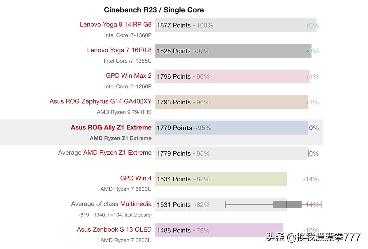amd锐龙z1extreme核显,amdz1extreme相当于什么显卡