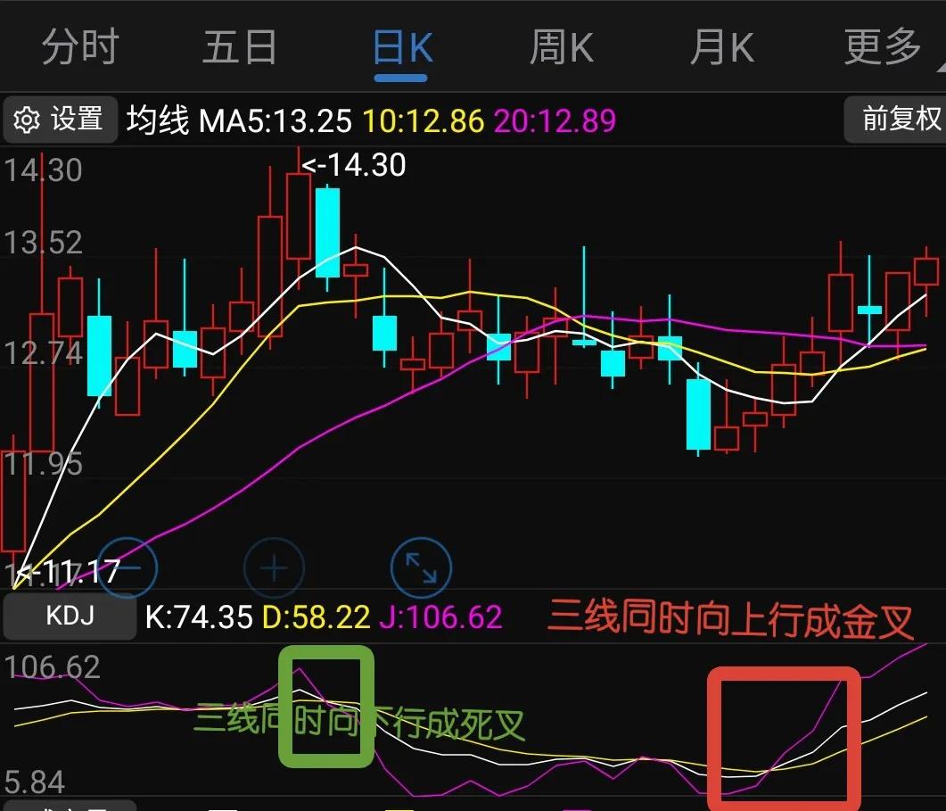kdj指标是金叉股票没涨反跌,初学股票入门基础知识kdj指标