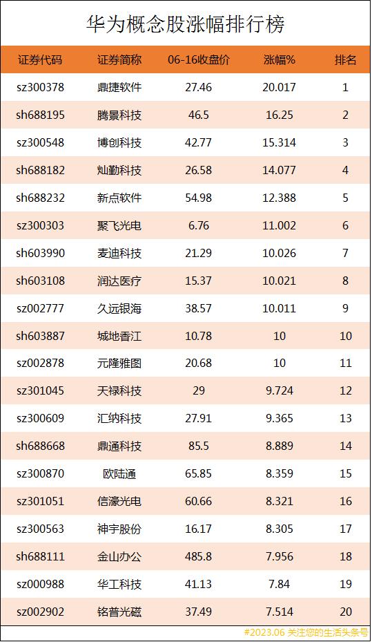涨得最猛的华为概念股,华为概念龙头股排名