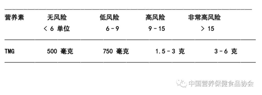 系列原创|一场“同型半胱氨酸革命”开创了个性化营养素补充新时代（八）