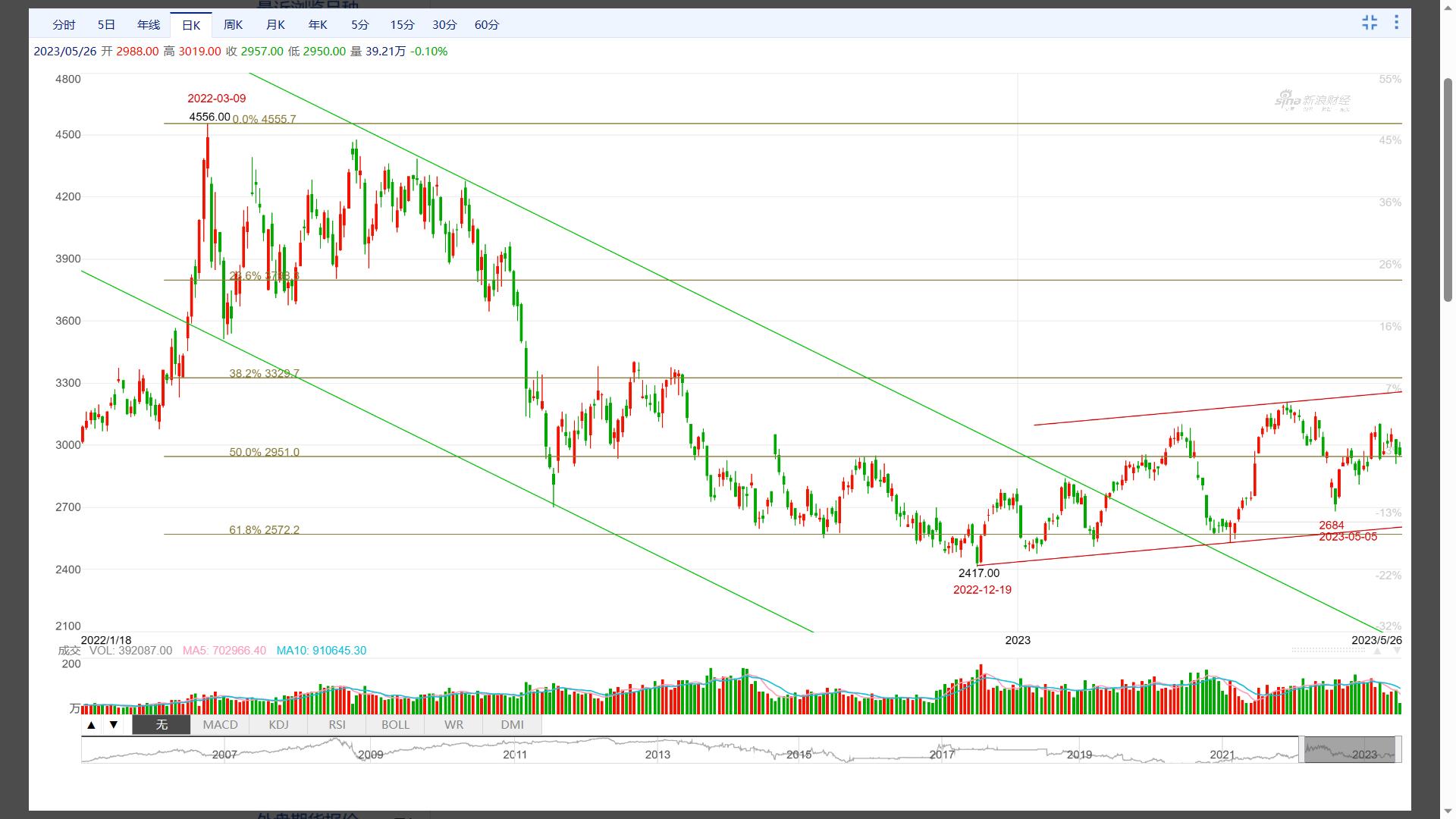 波浪线走势分析,燃料油走势分析及建议