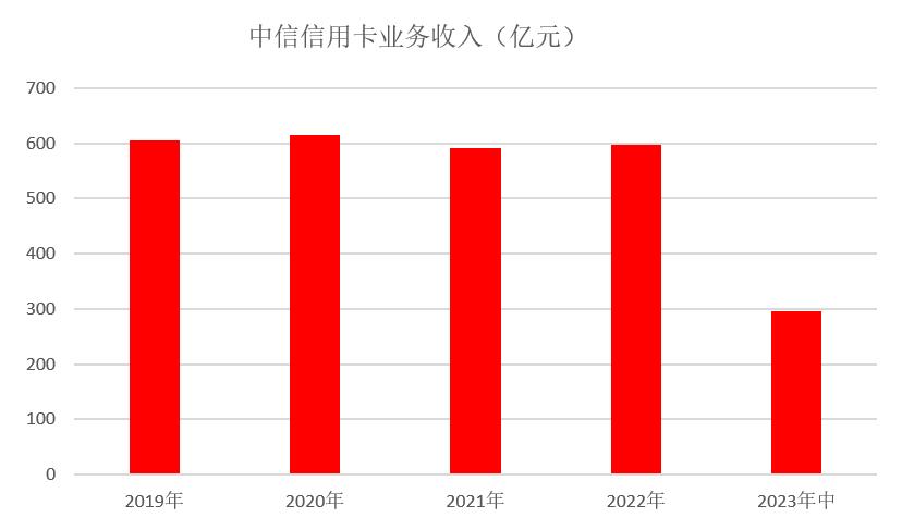 中信银行2024年信用卡发卡量,中信信用卡中心营收