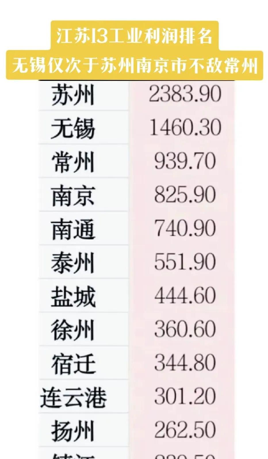 江苏13市的工业营收排行榜,江苏上半年gdp排名宿迁产业