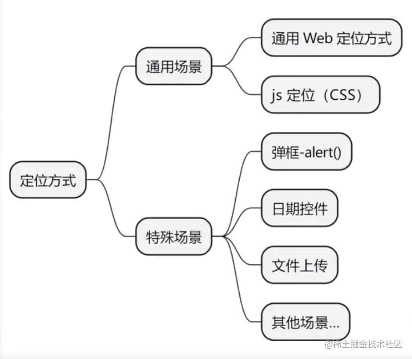 软件测试web自动化面试题,pythonweb自动化测试入门到实战pdf