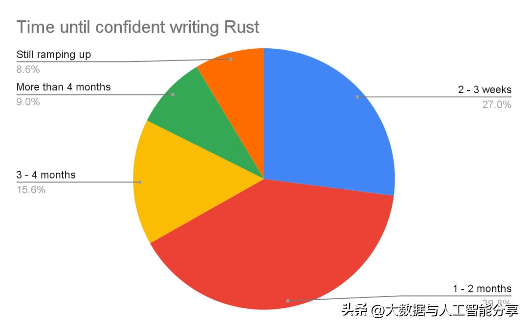 rust从零开始学,rust真的难学吗