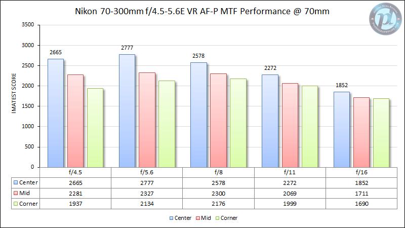 尼康af-p70-300镜头测评,微单转接老镜头推荐