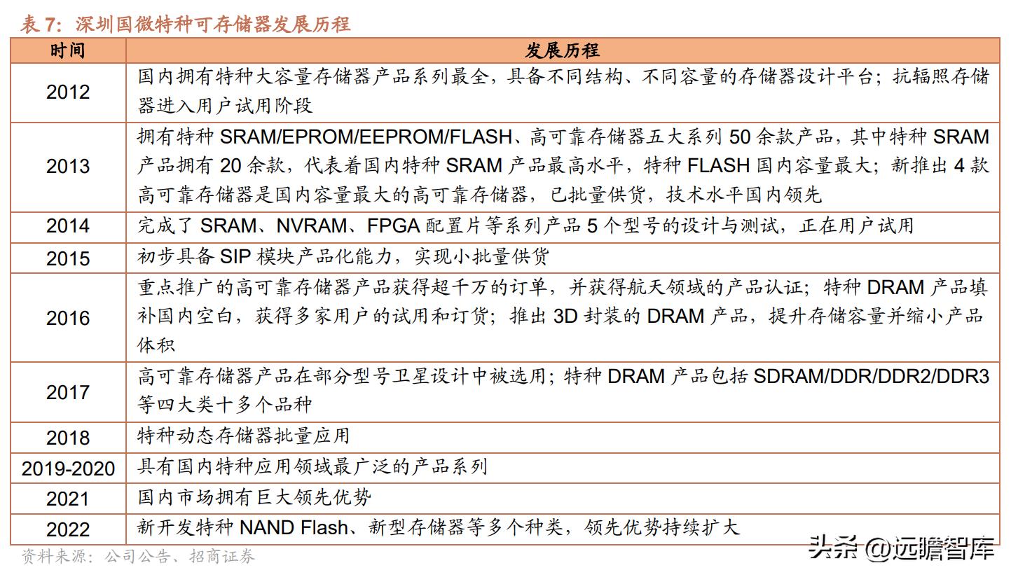 紫光国微特种集成电路发展前景,紫光国微特种集成电路市场占有率
