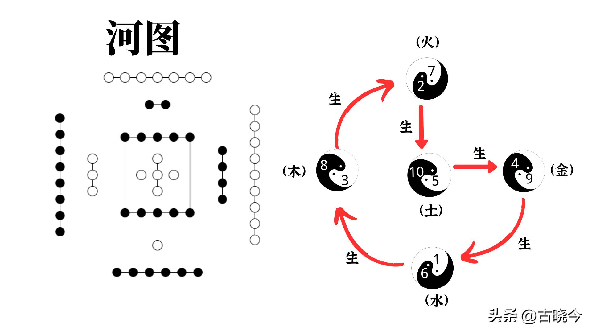 河图洛书中的思想,河图洛书数学原理
