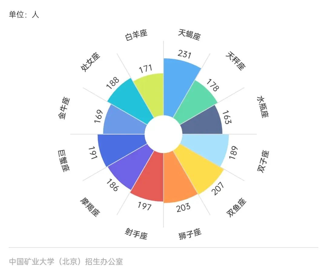 数说中国矿业大学(北京)2023级本科新生