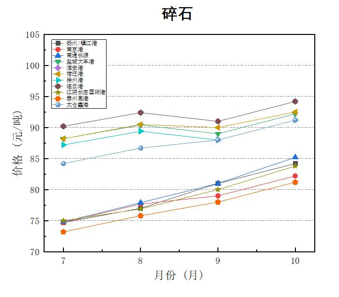 2018年8月全国砂石骨料价格和产量,砂石骨料价格走势