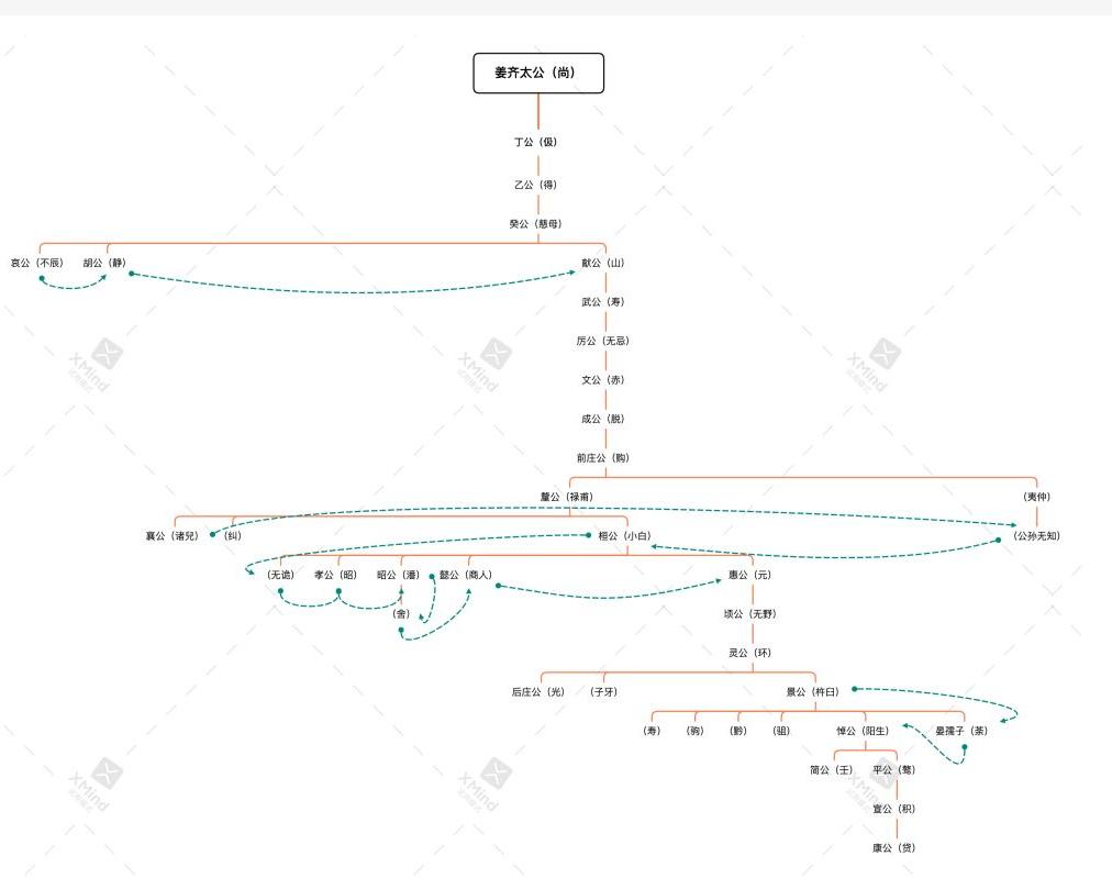 史记齐太公世家周成王,史记齐太公世家主要内容