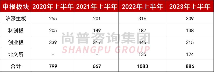如何看a股十年来最大ipo,2022a股各板块ipo上市审核要点总结