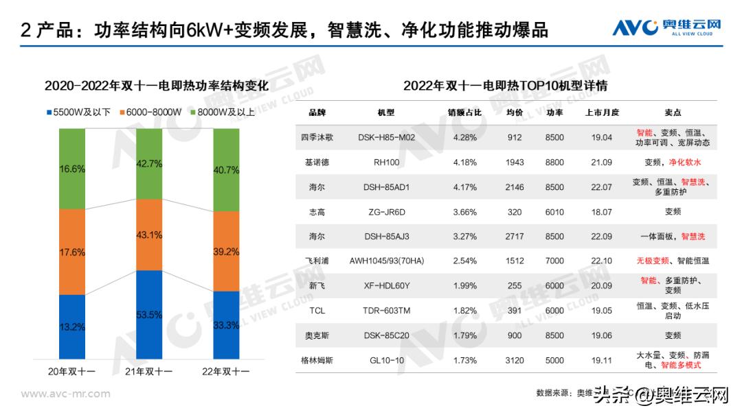 热水器双11排行,双11销量最高的热水器