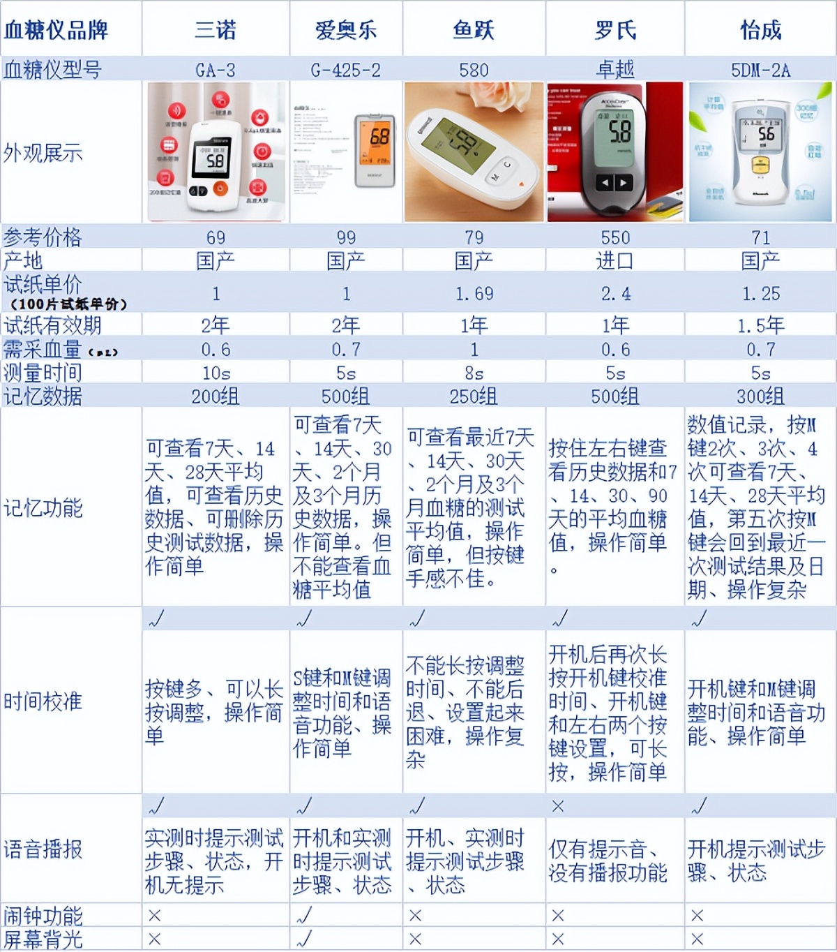 血糖仪怎么在家测试血糖仪准确度,血糖仪测评推荐