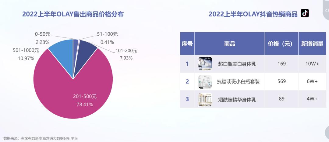 从陷入危机到走向复兴转折点,2021双11攻略olay