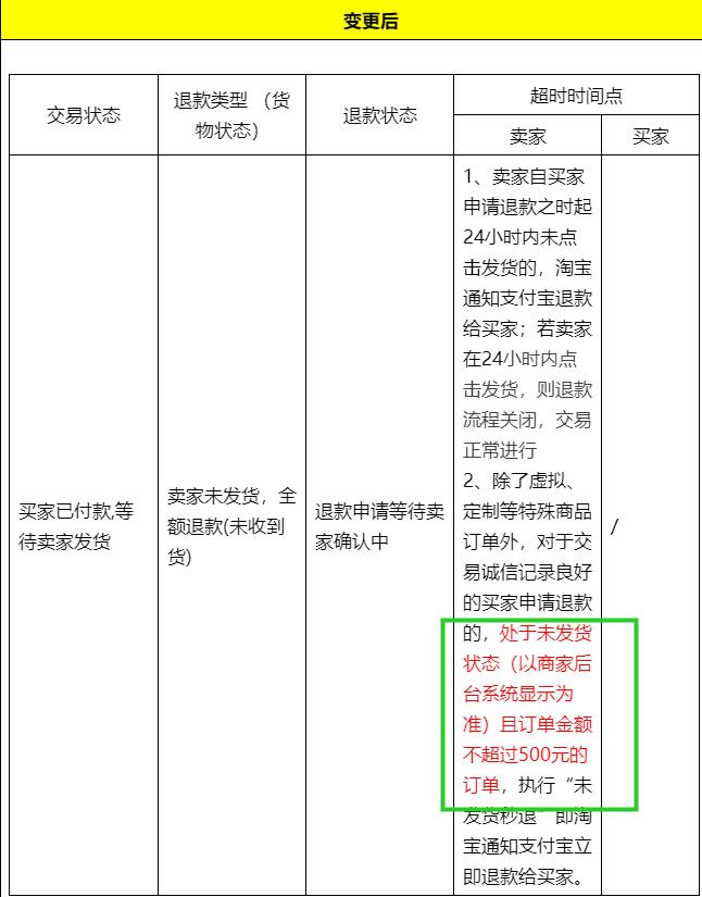 「淘宝天猫商家注意」平台又出新规，“未发货秒退款”
