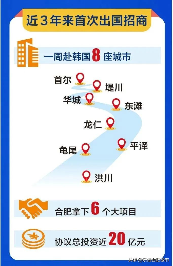 江浙出国招商第一枪？合肥9月已默默赴韩拿下20亿