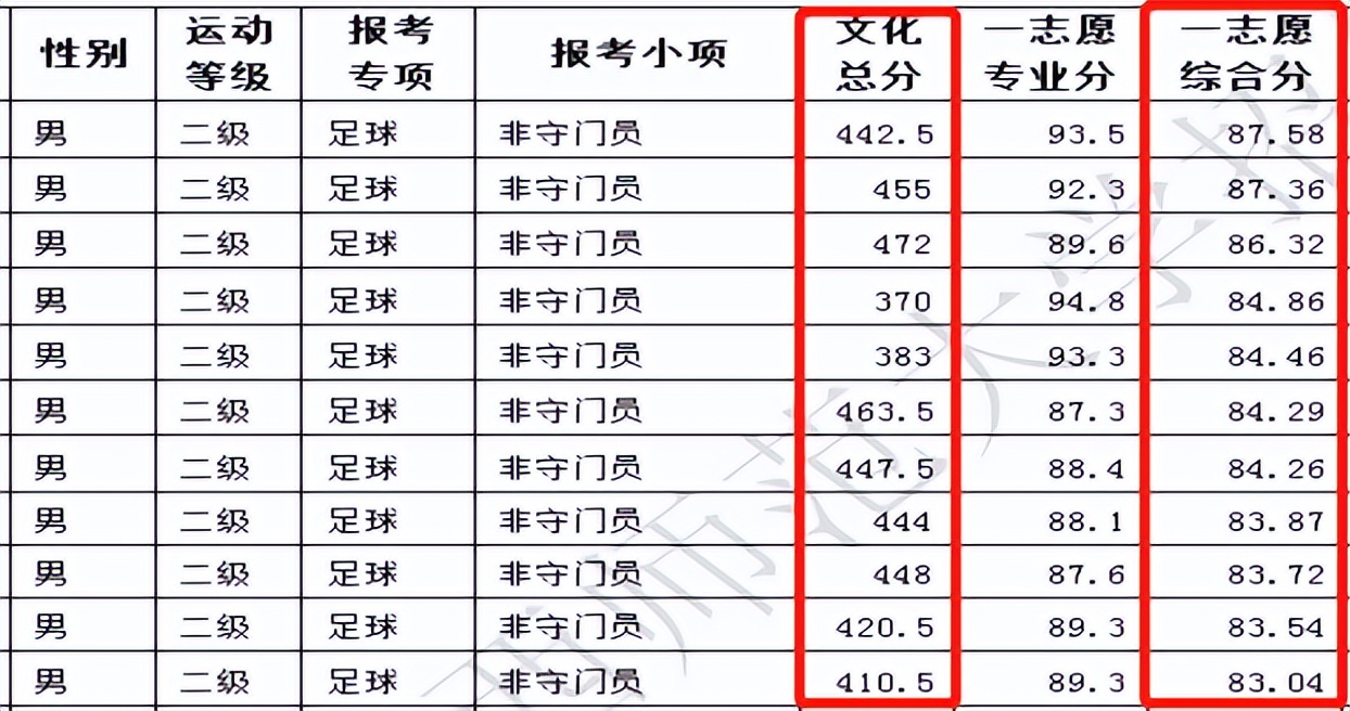 武体体育单招2023分数线预测,2019体育单招足球录取分数线