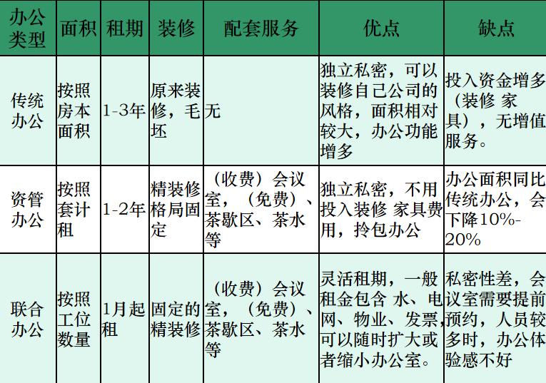 创业初期租高大上办公室,租个办公室创业应该注意哪些方面