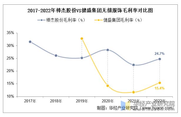 2022年中国无缝服饰行业重点企业洞析：棒杰股份VS健盛集团「图」