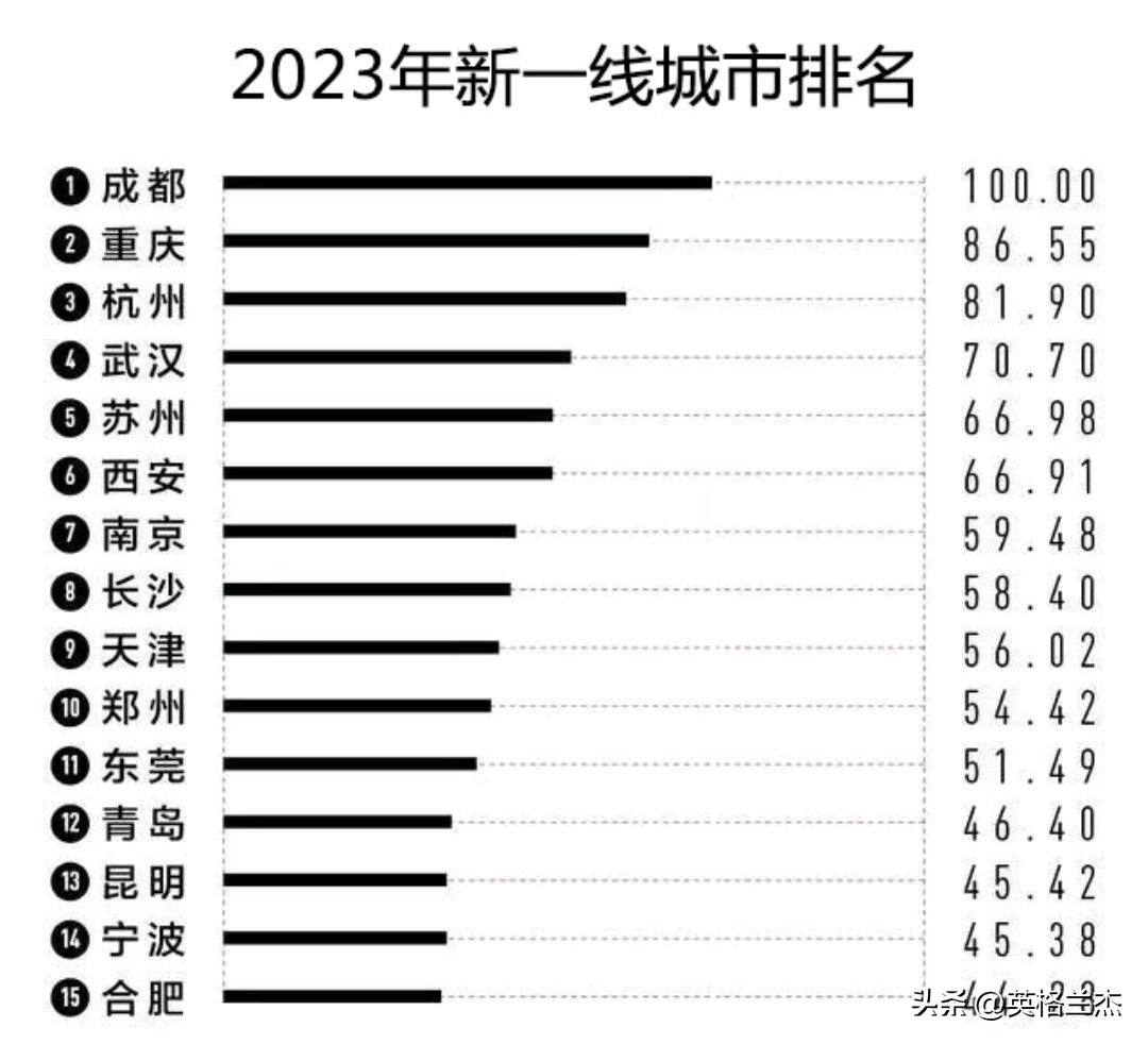 最新2线城市排名,中国新出的一线城市和二线城市