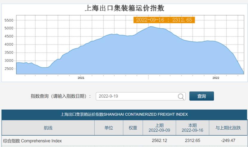 急跌！海运回落八成！集运市场嘴硬开船打脸，进口僵，出口卷？