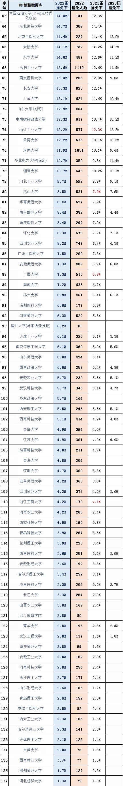 366所具有保研资格高校名单,366所高校推免比例