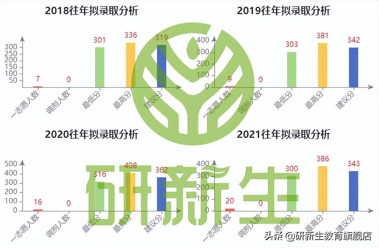 23择校指南|同济大学数学专业考研考情分析