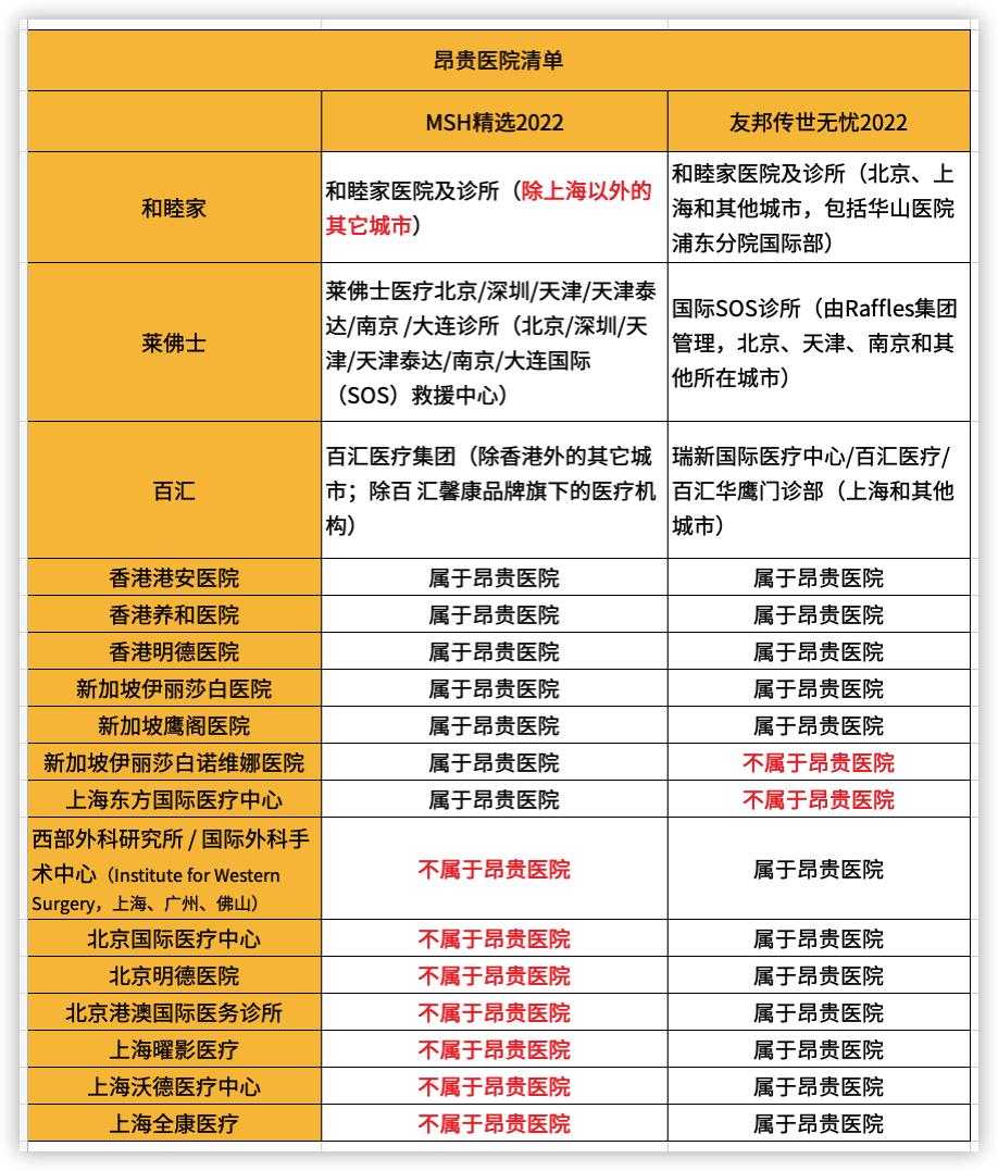 热销高端医疗险|MSH精选2022vs友邦传世无忧2022详细对比