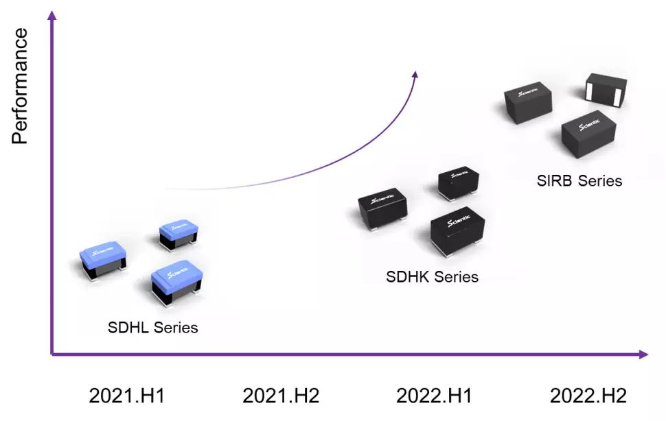 2022年度汇总|三体微电感产品多领域布局且市场反馈良好