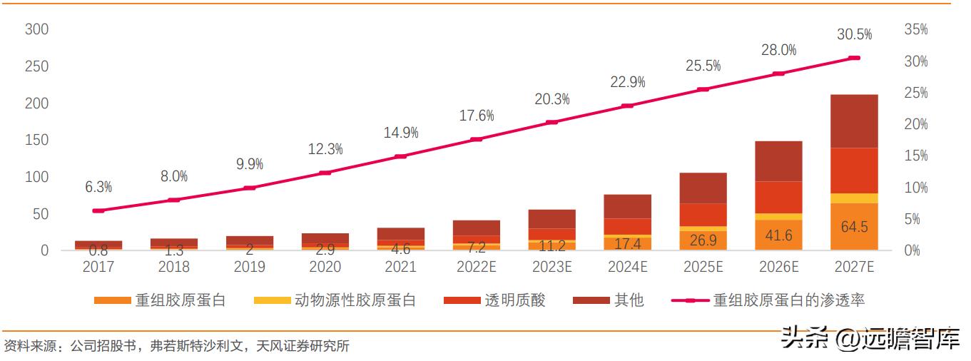 巨子生物重组胶原蛋白,巨子生物三型胶原蛋白获批