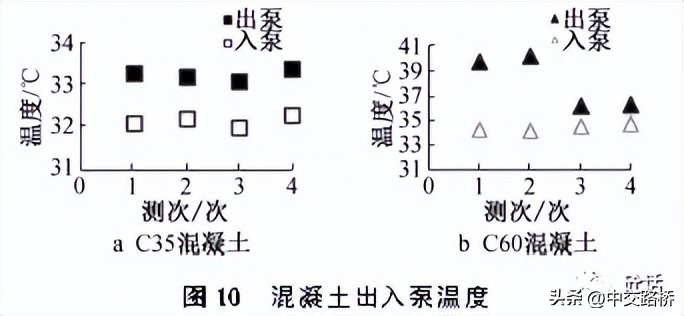 中交路桥科技分享:混凝土流动性泵损与泵返现象研究