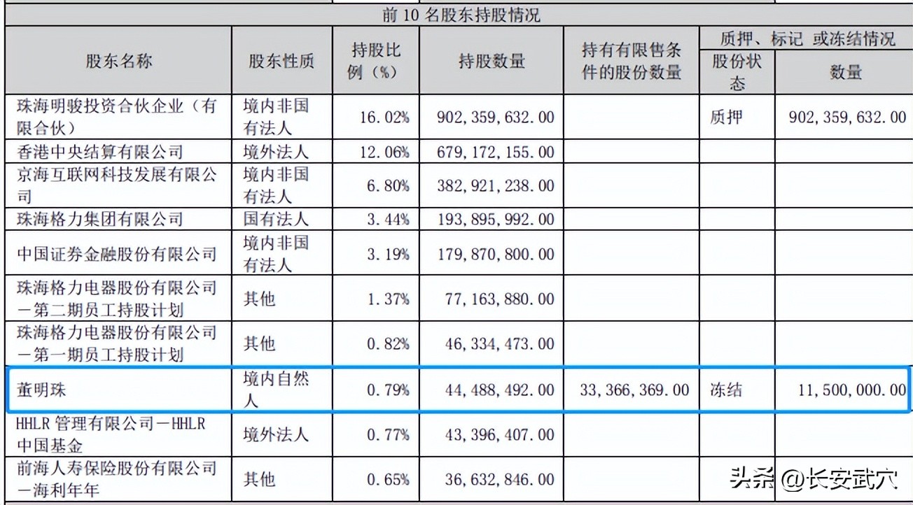 董明珠股权被冻结34.45%为什么,董明珠1150万股股份为何遭冻结