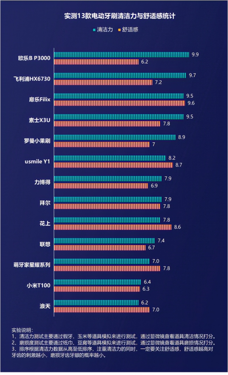 刷牙用电动牙刷好还是一般的好,电动牙刷刷牙的弊端