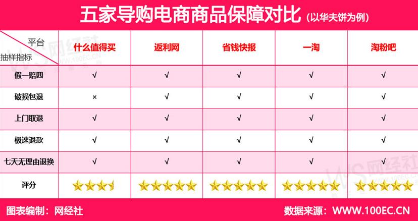 想薅羊毛不容易!导购电商评测报告:返利网、什么值得买“垫底”