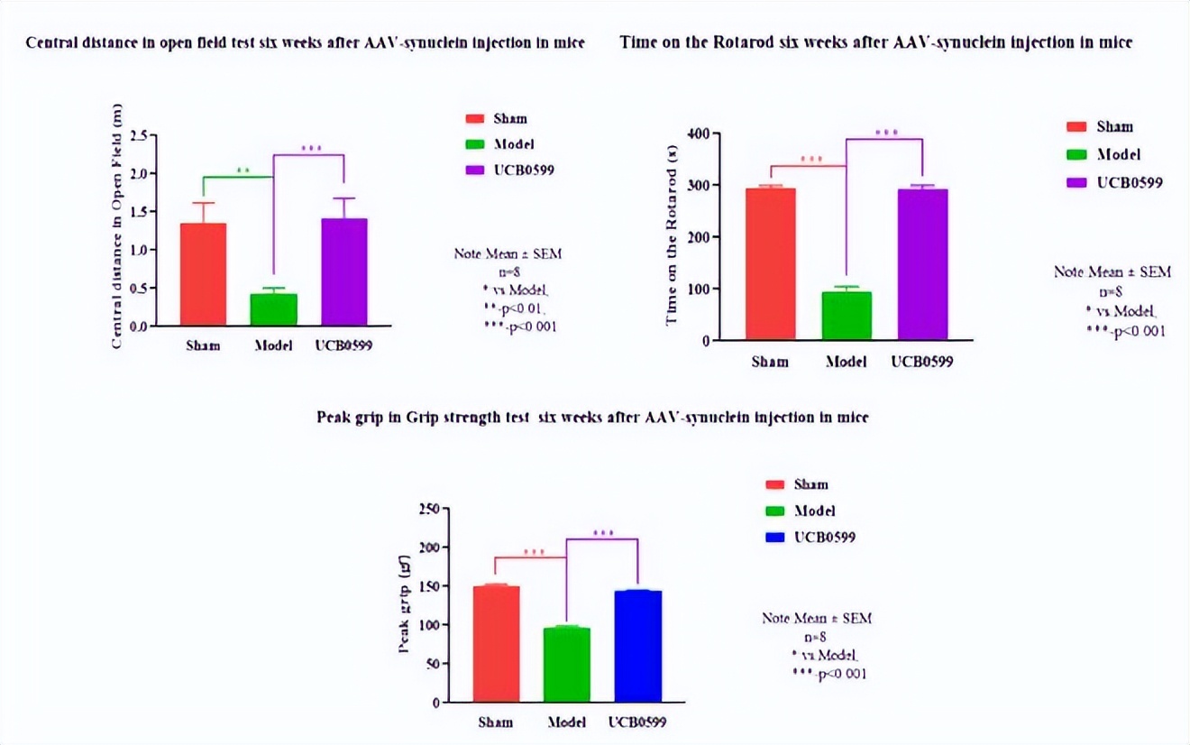神经病理性疼痛动物模型,神经退行性小鼠模型