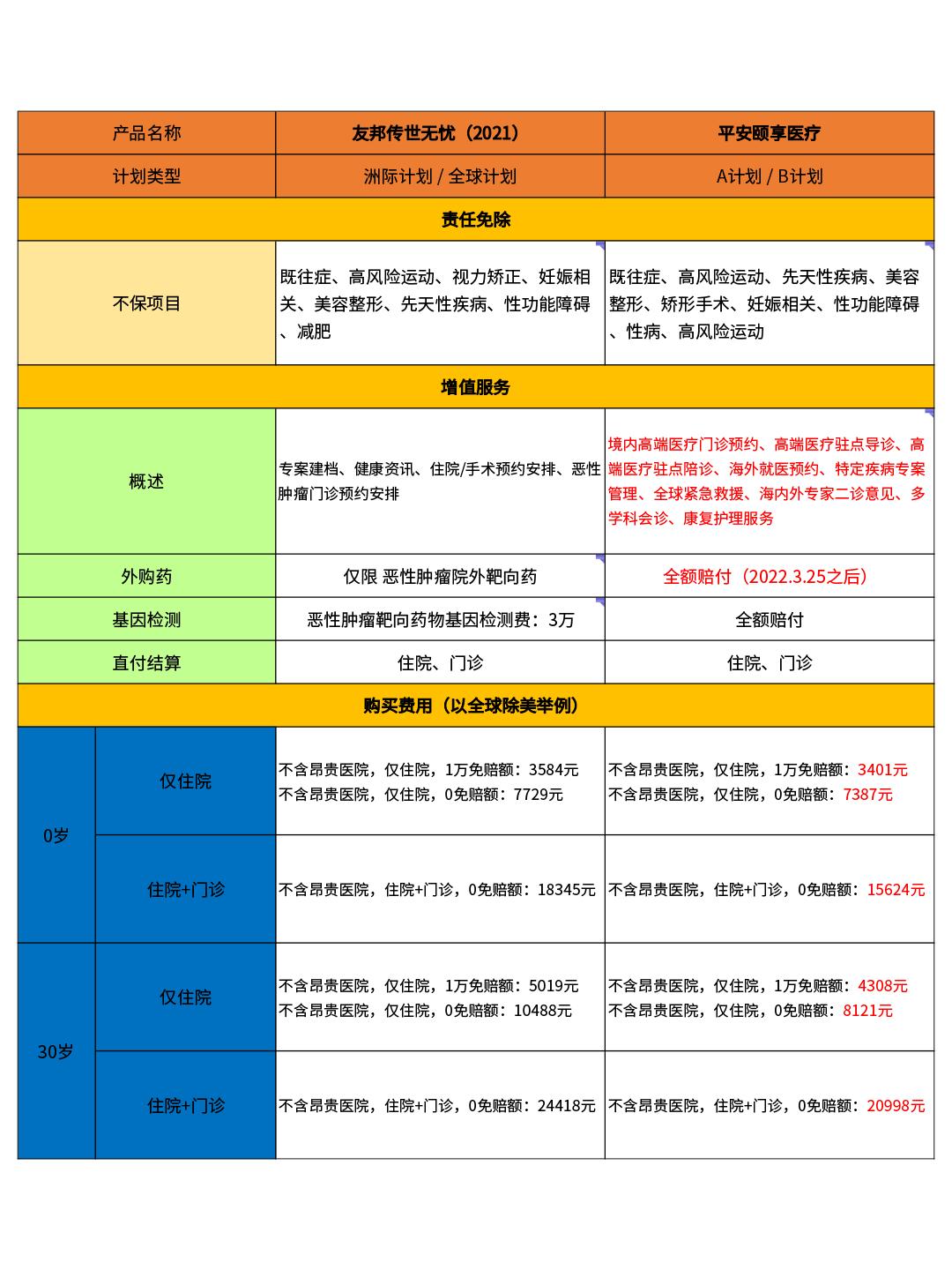 友邦传世无忧安心版对比,友邦传世无忧2高端医疗险