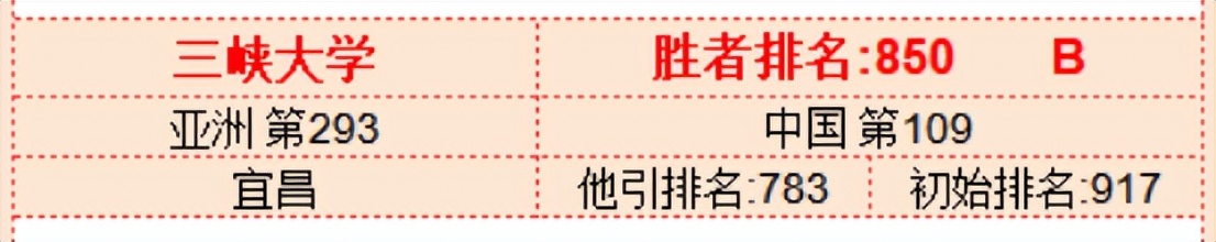 重庆三峡学院获奖,三峡大学排名大幅上升