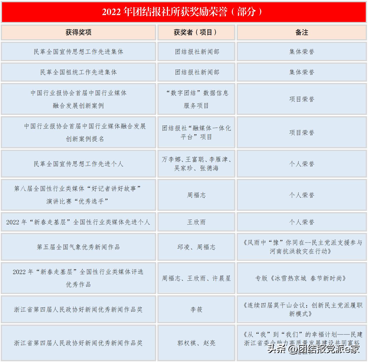 团结报社会责任报告（2022年度）