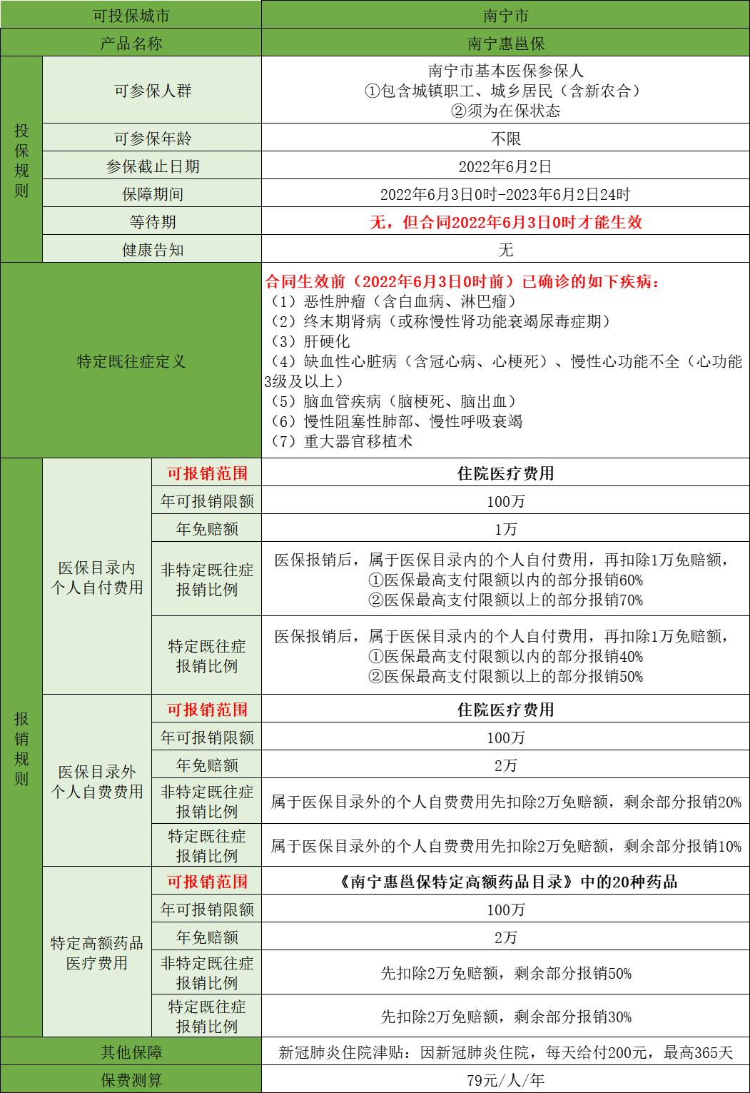 南宁79元惠邕保,79元邕惠保靠谱吗
