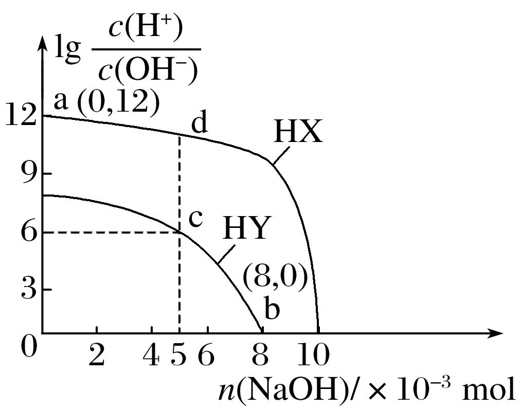 酸碱中和滴定重点题型,酸碱中和滴定及拓展高三化学