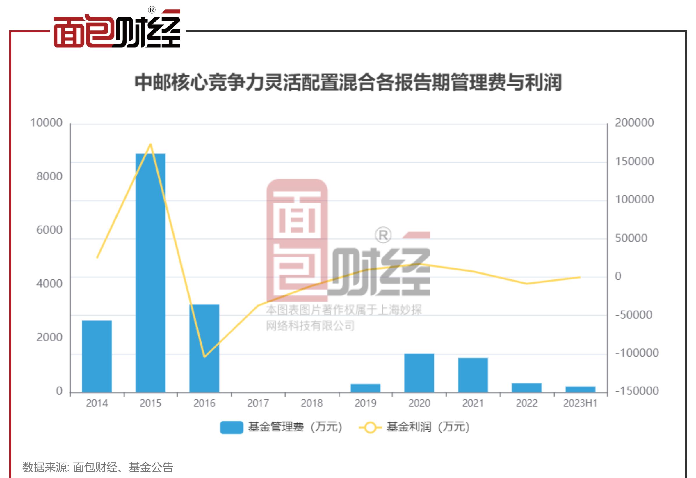 超越基准收益！中邮基金全新产品震撼揭秘，极低3%管理费