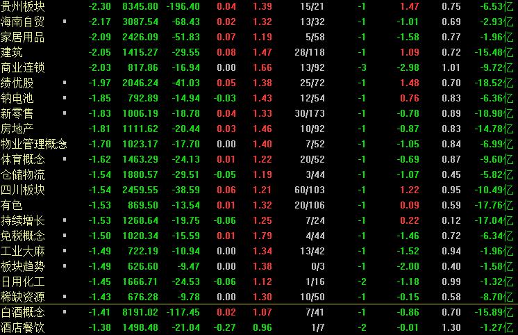 a股放量翻红但三分之二下跌,a股放量下跌下午盘资金加速流出