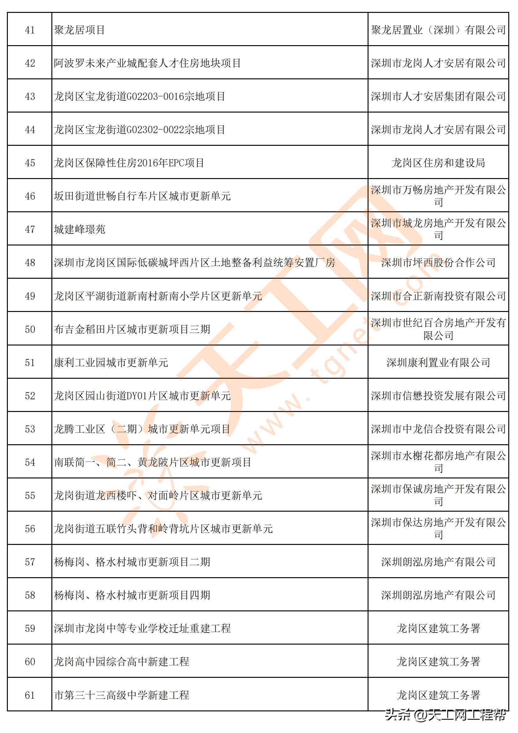 龙岗区重大市级项目,深圳龙岗区重点项目
